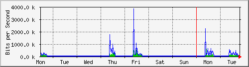 week