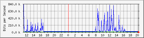 10.5.84.32_8 Traffic Graph