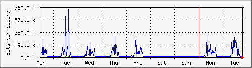 week