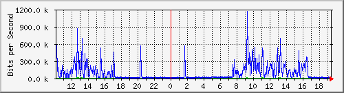 10.5.84.33_1 Traffic Graph