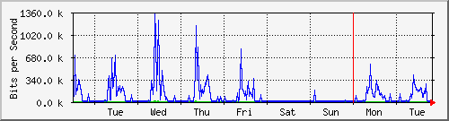 week