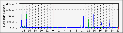 10.5.84.33_10 Traffic Graph