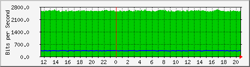 10.5.84.33_11 Traffic Graph