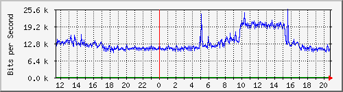 10.5.84.33_12 Traffic Graph