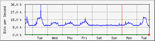 week