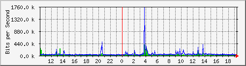 10.5.84.33_16 Traffic Graph