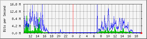 10.5.84.33_2 Traffic Graph