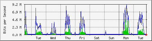 week