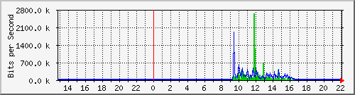 10.5.84.33_23 Traffic Graph