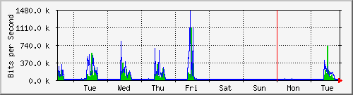 week