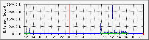 10.5.84.33_27 Traffic Graph