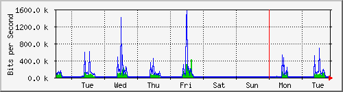week