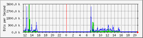 10.5.84.33_31 Traffic Graph