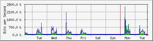 week
