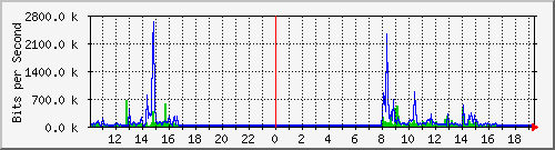 10.5.84.33_47 Traffic Graph