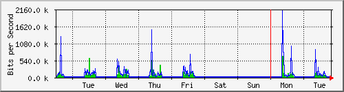 week