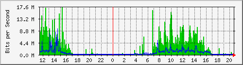 10.5.84.33_51 Traffic Graph