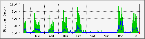 week