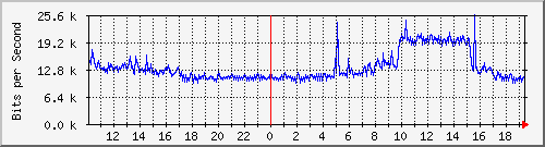 10.5.84.33_6 Traffic Graph