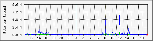 10.5.84.33_7 Traffic Graph