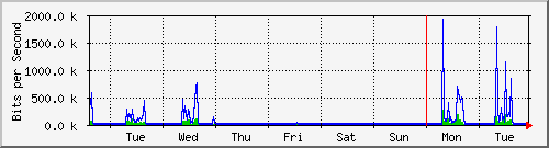 week