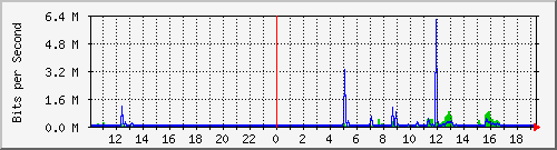 10.5.84.33_8 Traffic Graph