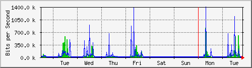 week