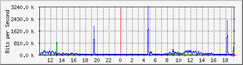 10.5.84.33_9 Traffic Graph