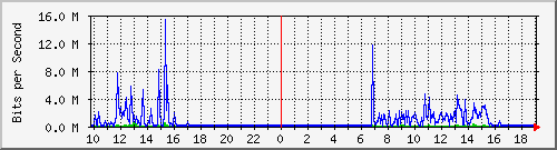 10.5.84.35_12 Traffic Graph