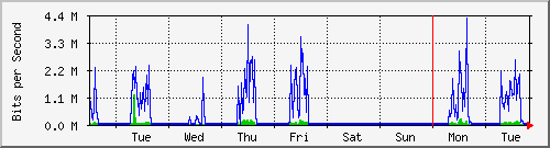 week