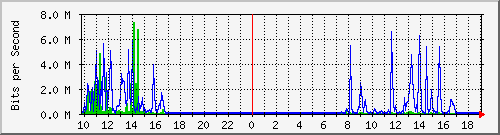 10.5.84.35_16 Traffic Graph