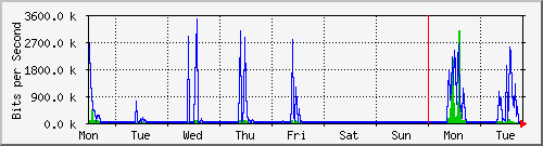 week