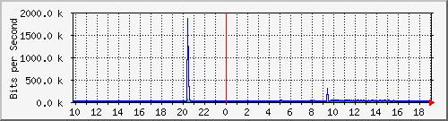 10.5.84.35_18 Traffic Graph