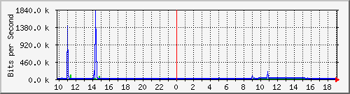 10.5.84.35_22 Traffic Graph