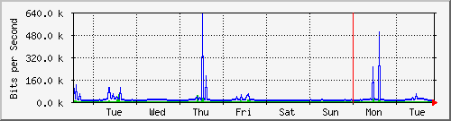 week