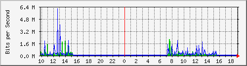 10.5.84.35_26 Traffic Graph