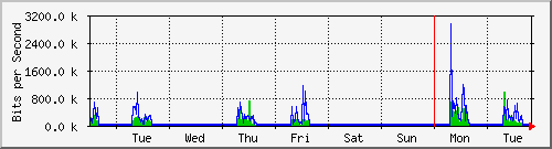 week