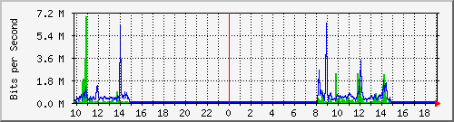 10.5.84.35_39 Traffic Graph