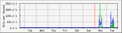 week