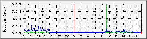 10.5.84.35_41 Traffic Graph
