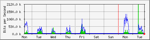 week