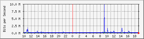 10.5.84.35_43 Traffic Graph