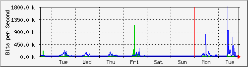 week