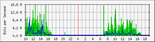 10.5.84.35_44 Traffic Graph
