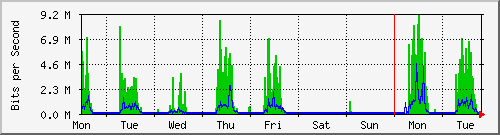 week