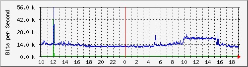 10.5.84.35_45 Traffic Graph