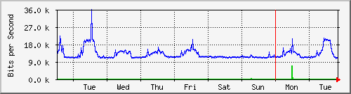 week