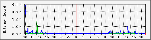 10.5.84.35_47 Traffic Graph