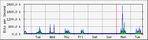 week