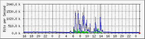 10.5.84.36_1 Traffic Graph